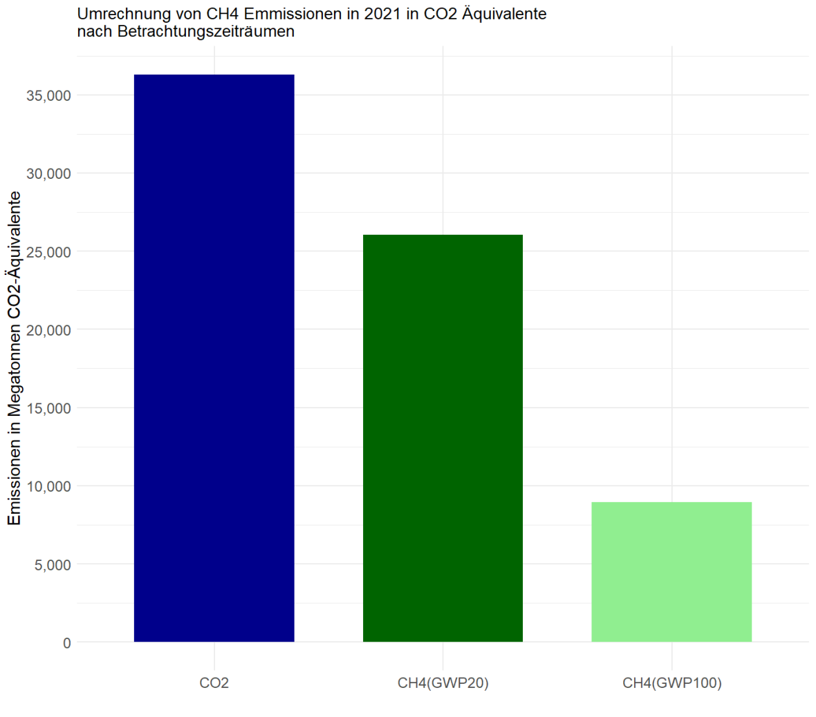 Abbildung 1: CO2- und CH4-Emissionen als CO2-Äquivalente. Unterteilt nach Global Warming Potentials (GWP) 20 (Mitte) und 100 (rechts).